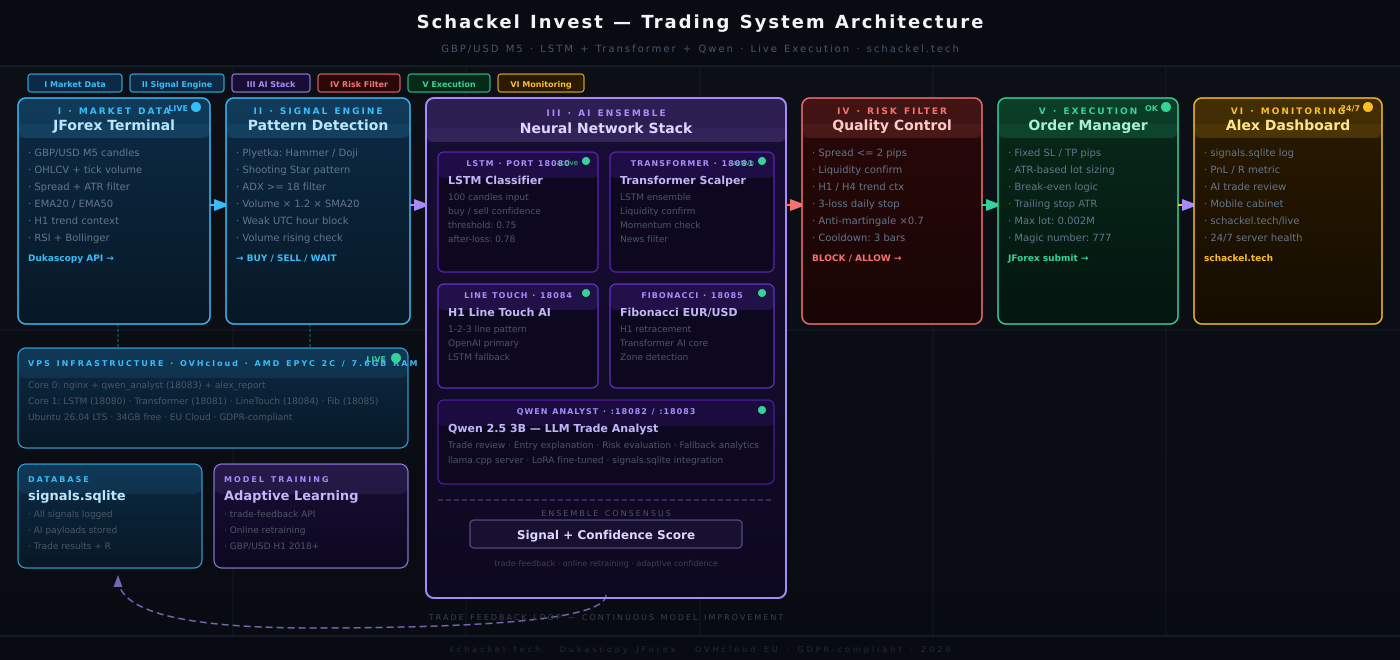 3D схема рабочей модели Schackel Invest